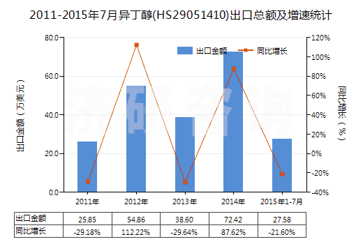 2011-2015年7月異丁醇(HS29051410)出口總額及增速統(tǒng)計